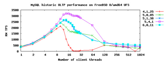 MySQL R/W performance