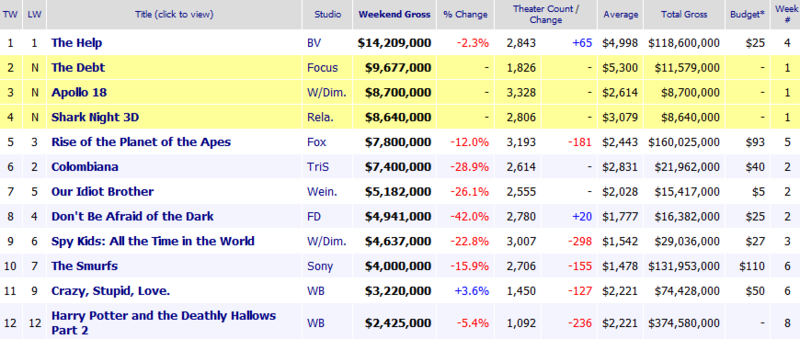 Weekend Box Office Results for September 2 4  2011   Box Office 